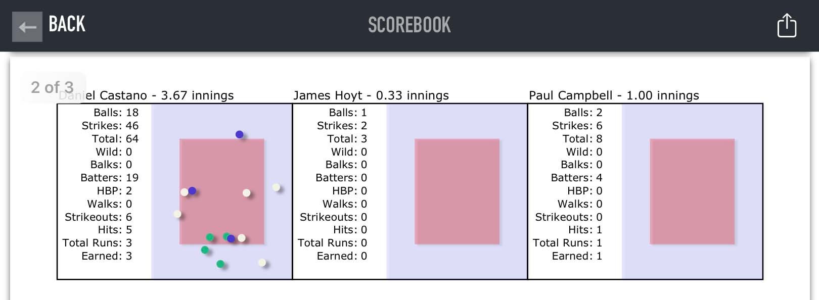 The end-of-game pitcher summary. Location wasn't tracked for two of the pitchers, so that data isn't plotted.